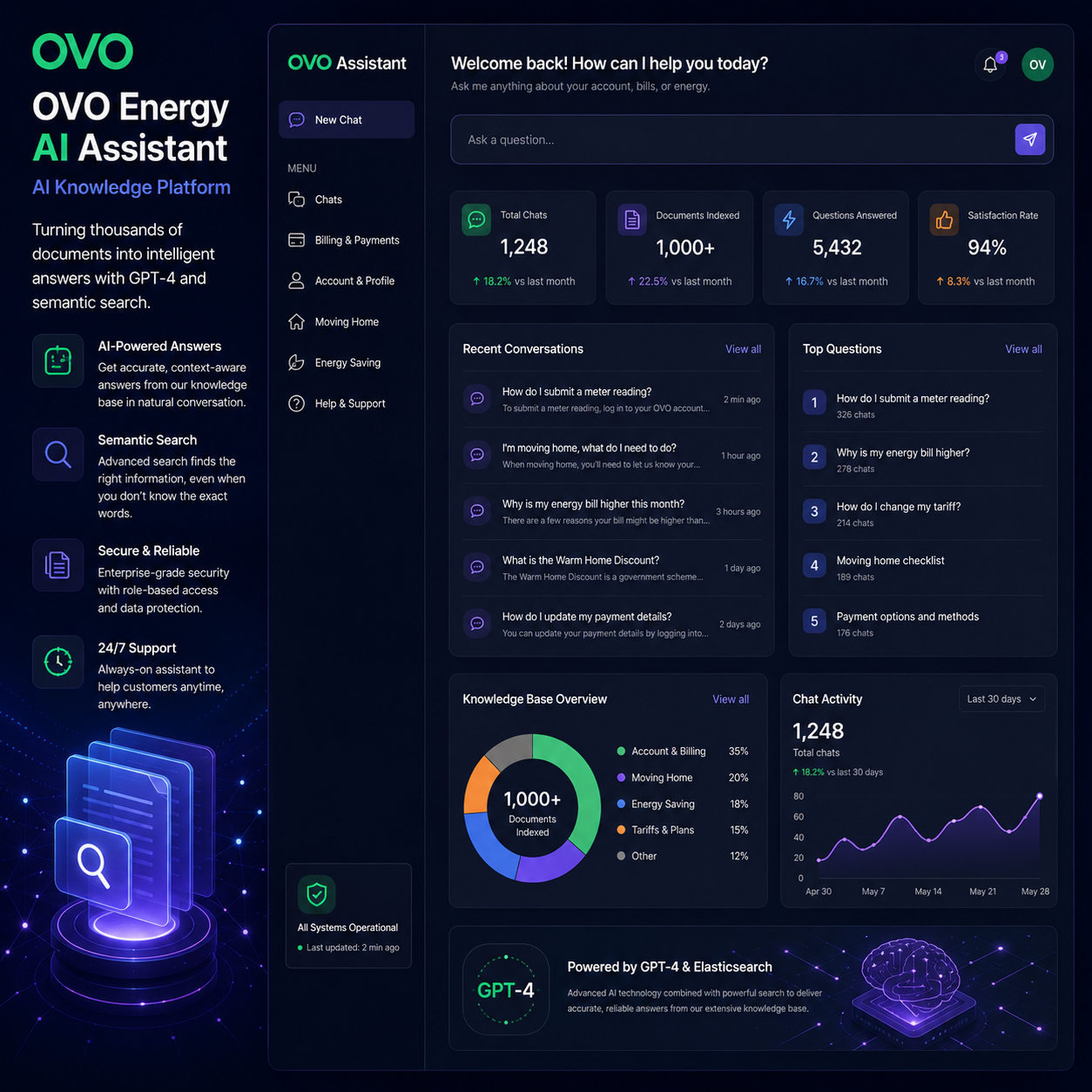 OVO Energy AI assistant interface showing customer support knowledge search, document answers, and energy account insights.