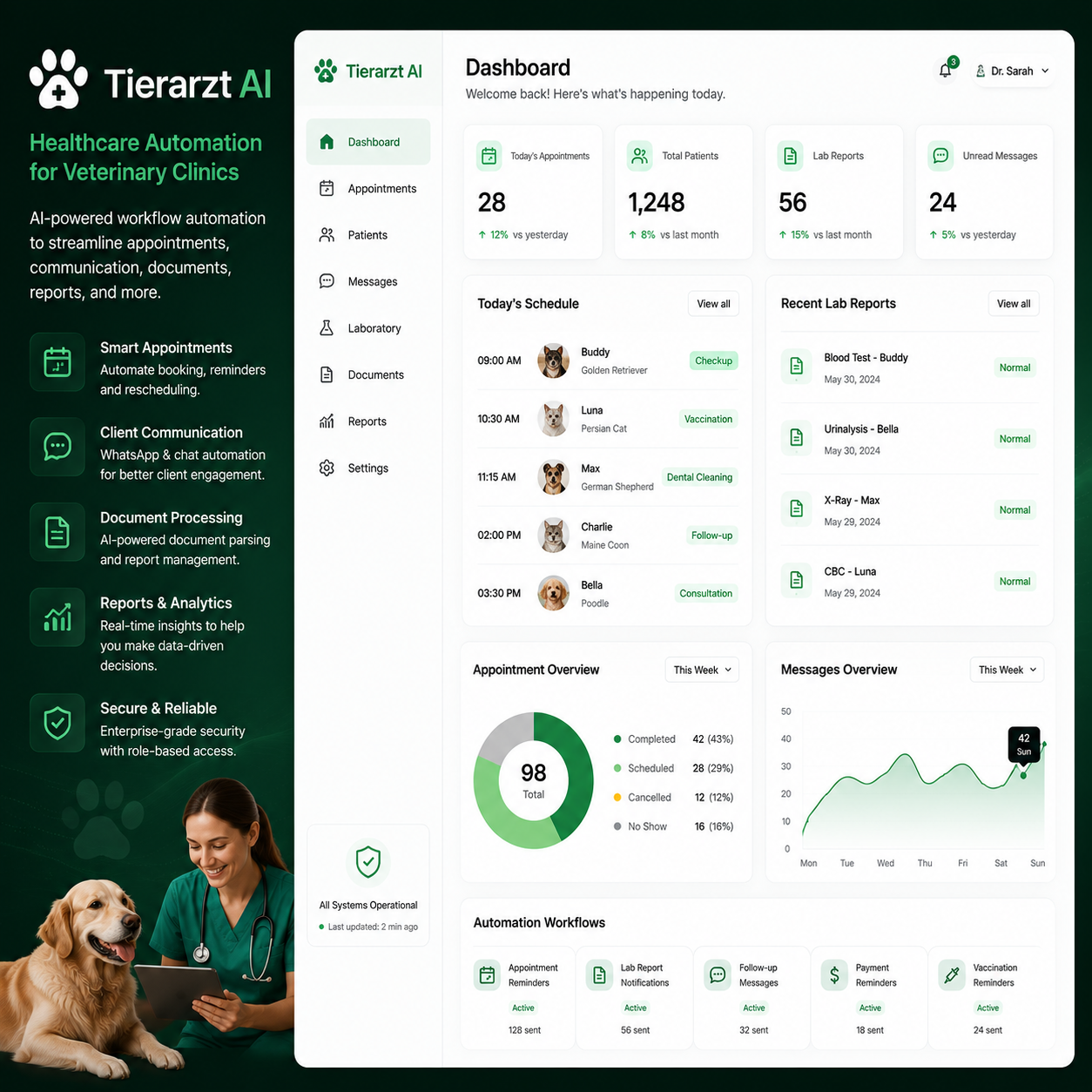 Tierarzt AI veterinary clinic automation dashboard with appointments, patient records, lab reports, messages, and workflow cards.